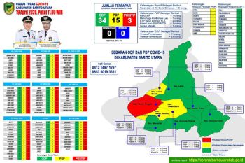Tiga orang positif, Barito Utara kini zona merah