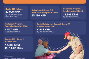 Data Penerima Bansos Dampak COVID-19 dari DTKS