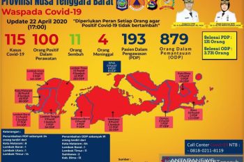 Kasus baru positif COVID-19 NTB bertambah tujuh