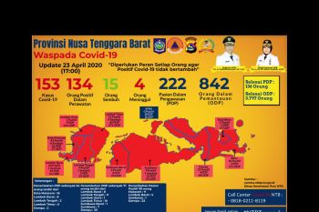 Update positif COVID-19 NTB tambah 38 orang terbanyak Dompu 23 dan Mataram 9