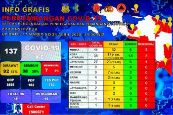Jumlah pasien positif COVID-19 di Papua bertambah menjadi 137 orang