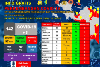 Positif COVID-19 di Papua bertambah menjadi 142 orang