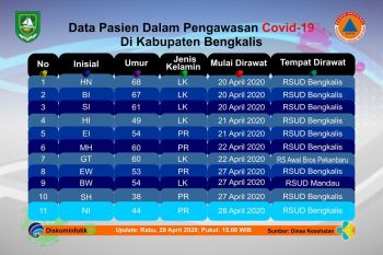 Asal Kecamatan Bukit Batu, PDP COVID-19 kembali bertambah di Bengkalis