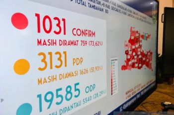 Kasus positif COVID-19 di Jatim lebih dari 1.000