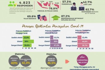 Studi : 92,8 persen dukung karantina wilayah
