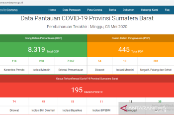 Gawat! Warga positif COVID-19 di Sumbar nyaris tembus 200 orang