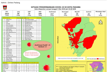 Padang catatkan penambahan sembilan kasus baru COVID-19