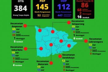 Pasien positif COVID-19 dinyatakan sembuh di Kota Mataram terus bertambah
