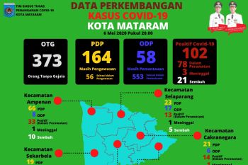 Satu pasien positif COVID-19 di Kota Mataram meninggal