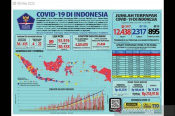 Update COVID-19 di Indonesia:  2.317 orang sembuh dan 12.436 kasus positif