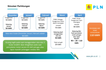 PLN responsif tanggapi keluhan pelanggan, listrik tidak naik