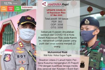 Pasien positif  COVID-19 di Batam yang sembuh terus bertambah