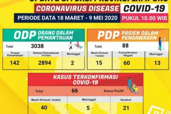 Sudah 21 pasien positif COVID-19 di Lampung sembuh