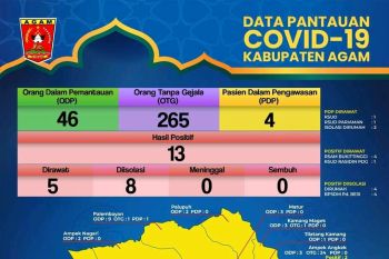 Kontak langsung dengan pasien COVID-19, sebanyak 10 tenaga kesehatan di Agam dinyatakan positif