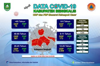 ODP COVID-19 bertambah 35 orang di Bengkalis