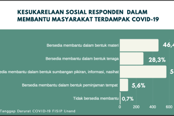 Hasil survei Fisip Unand: Warga Sumbar memiliki modal sosial kuat hadapi COVID-19