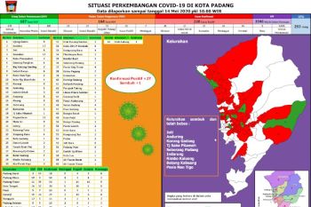Hari ini, Padang catatkan 27 penambahan kasus baru COVID-19