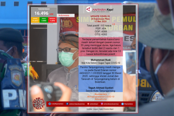 Update COVID-19 hari ini  Kamis (15/05) di Kepulauan Riau