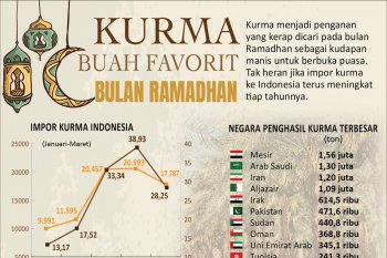 Kurma buah favorit bulan Ramadhan
