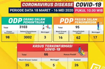 Pasien sembuh COVID-19 di Lampung bertambah empat, total menjadi 26