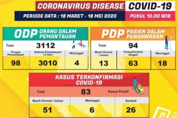 Pasien positif COVID-19 di Lampung bertambah 16, kini totalnya menjadi 83