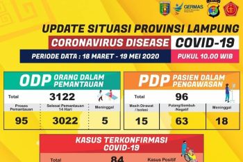 Pasien positif COVID-19 di Lampung bertambah satu, total 84