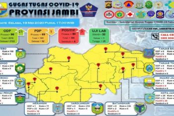 Pasien positif COVID-19 di Provinsi Jambi bertambah dari tiga kabupaten dan kota