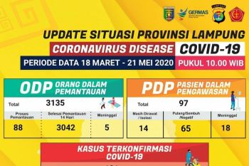 Jumlah kasus konfirmasi positif COVID-19 di Lampung capai 101
