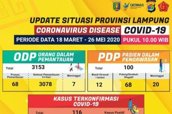 Bertambah 4 pasien COVID-19 di Lampung sembuh