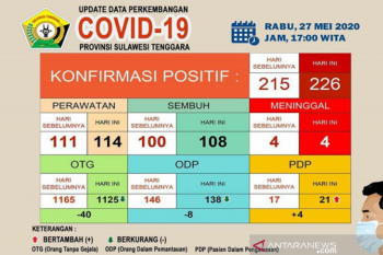 Di Sultra, kasus positif COVID-19 jadi 226 orang