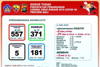 Dalam 24 jam pasien positif COVID-19 di Bali bertambah 33 orang