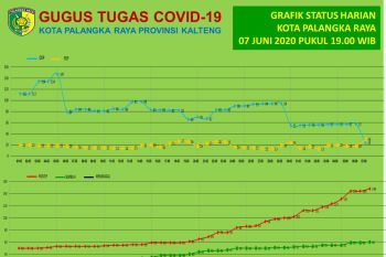 Pasien COVID-19 di Palangka Raya menjadi 148 orang