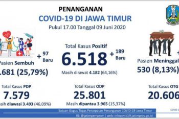 Pasien sembuh dari COVID-19 di Jatim secara keseluruhan mencapai 1.681 orang