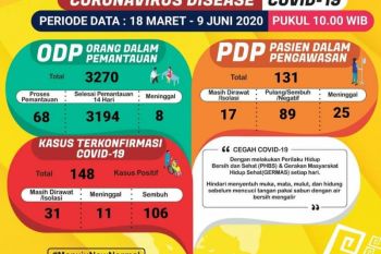 Jumlah pasien COVID-19 dirawat di Lampung capai 31 orang