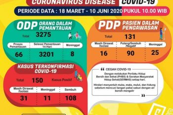 Pasien sembuh COVID-19 di Lampung bertambah dua orang, total jadi 108