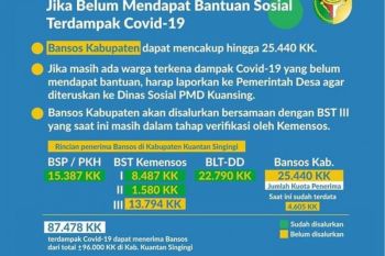 Penerima BLT Kuantan Singingi mencapai 23.794 KK