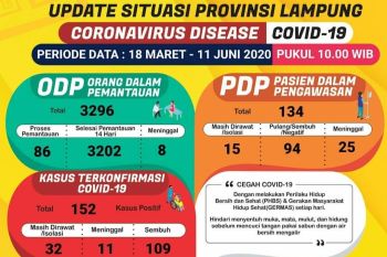Pasien sembuh COVID-19 di Lampung bertambah satu orang