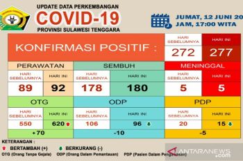 Di Sultra, pasien sembuh COVID-19 sebanyak 180 orang