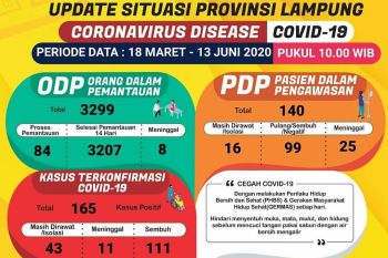 Pasien postif COVID-19 di Lampung bertambah 12 orang, tertinggi sepekan ini