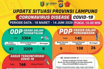 Pasien COVID-19 yang sembuh di Lampung bertambah tiga orang