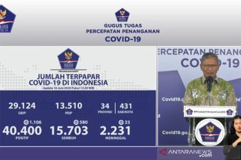 Update COVID-19 di Indonesia:  15.703 sembuh dan 40.400  kasus positif