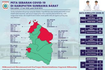 Hasil swab delapan pasien positif COVID-19 di Sumbawa Barat negatif