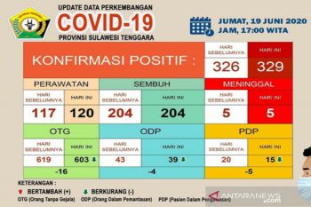 Kasus positif COVID-19 di Sultra bertambah 3 total 329 orang