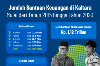 3 Kabupaten Terima Bankeu Khusus Triwulan II