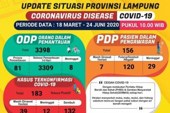 Jumlah pasien positif COVID-19 di Lampung bertambah dua