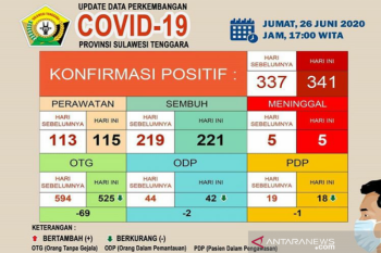 Di Sultra, pasien sembuh dari COVID-19 sebanyak 221 dari 341 kasus