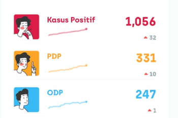 Kabupaten Sitaro akhirnya terpapar COVID-19,  total Sulut 1.056