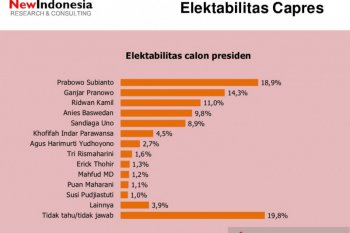 Survei sebut Prabowo, Ganjar, dan Ridwan Kamil "Top Three 2024"