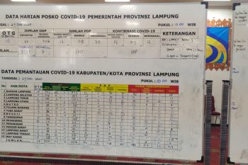 Lampung nihil kasus COVID-19 dalam tiga hari beruntun