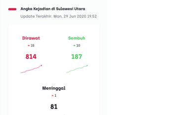 Bertambah 26, COVID Sulut jadi 1.082 positif